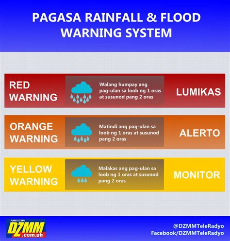 pagasa flood warning system